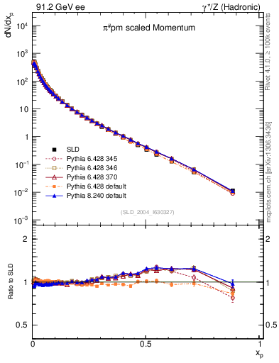 Plot of xpi in 91.2 GeV ee collisions