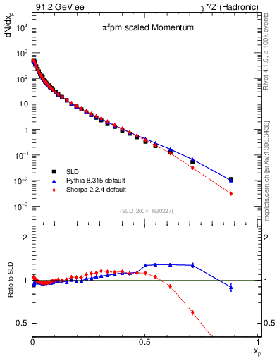 Plot of xpi in 91.2 GeV ee collisions