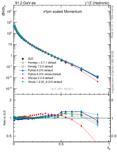 Plot of xpi in 91.2 GeV ee collisions