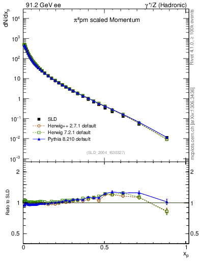 Plot of xpi in 91.2 GeV ee collisions
