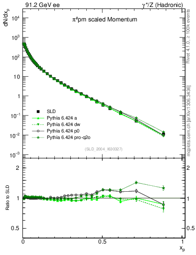 Plot of xpi in 91.2 GeV ee collisions