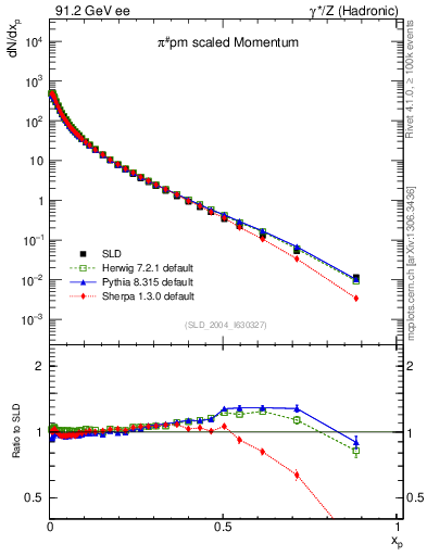 Plot of xpi in 91.2 GeV ee collisions