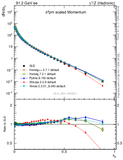 Plot of xpi in 91.2 GeV ee collisions