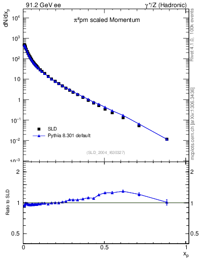 Plot of xpi in 91.2 GeV ee collisions