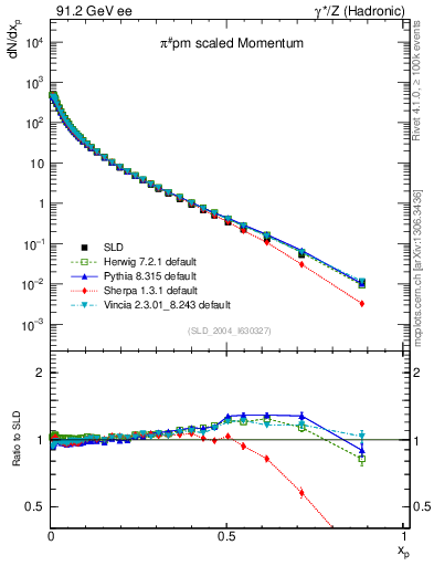 Plot of xpi in 91.2 GeV ee collisions