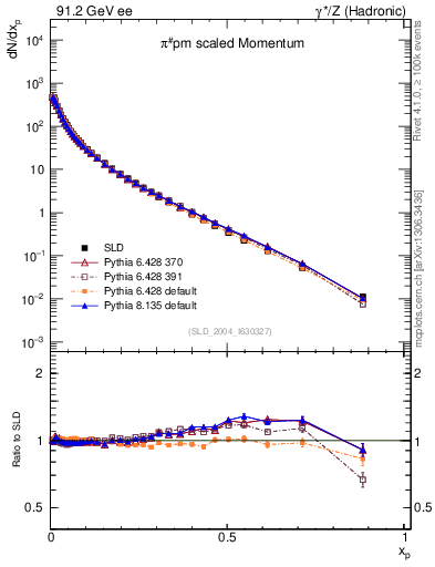 Plot of xpi in 91.2 GeV ee collisions