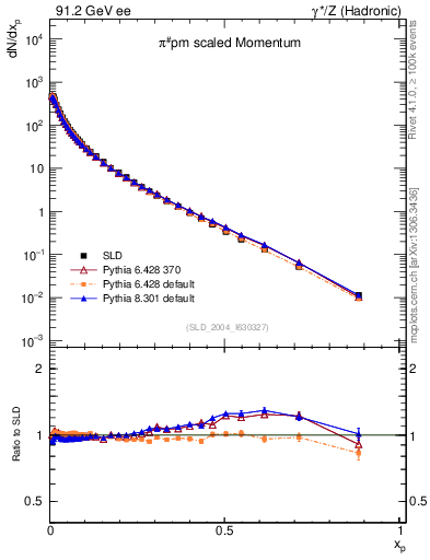 Plot of xpi in 91.2 GeV ee collisions