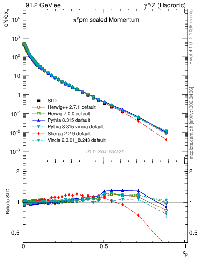 Plot of xpi in 91.2 GeV ee collisions