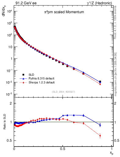 Plot of xpi in 91.2 GeV ee collisions