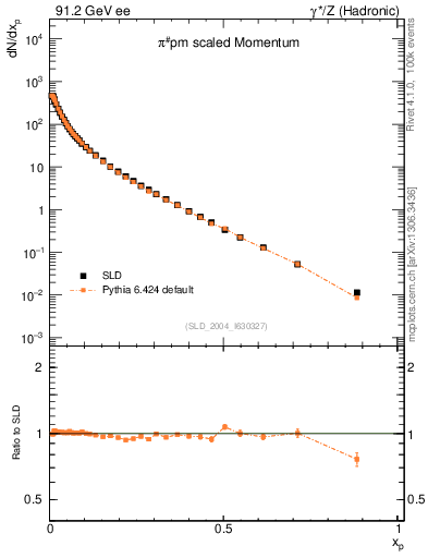 Plot of xpi in 91.2 GeV ee collisions