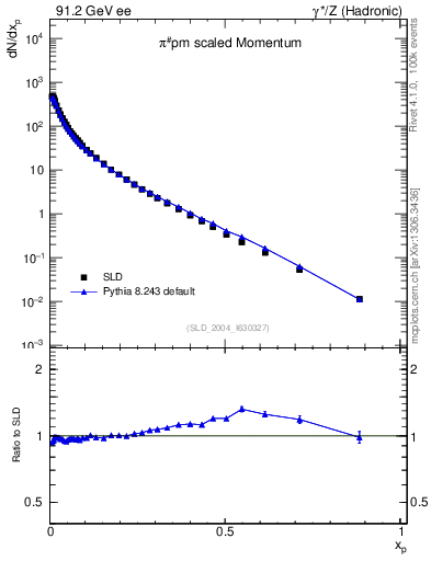 Plot of xpi in 91.2 GeV ee collisions