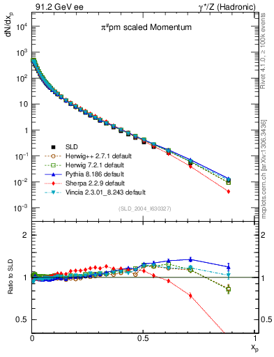 Plot of xpi in 91.2 GeV ee collisions