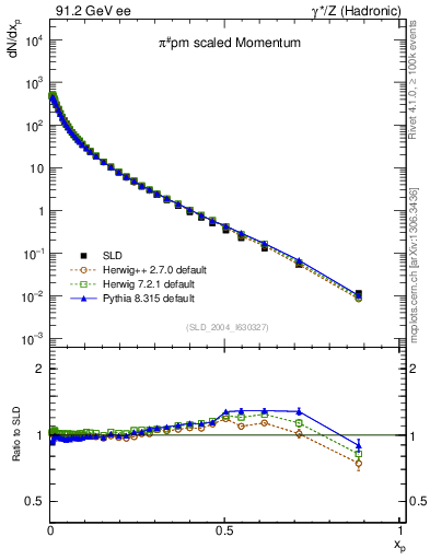 Plot of xpi in 91.2 GeV ee collisions