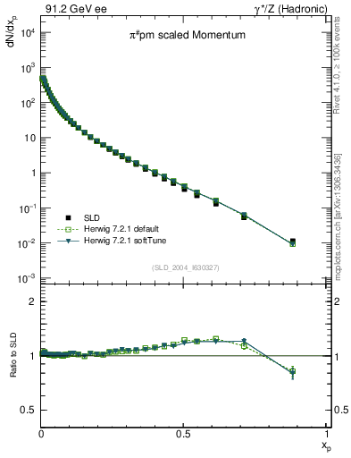 Plot of xpi in 91.2 GeV ee collisions