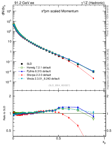 Plot of xpi in 91.2 GeV ee collisions