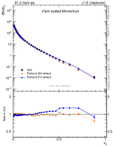 Plot of xpi in 91.2 GeV ee collisions