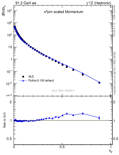 Plot of xpi in 91.2 GeV ee collisions