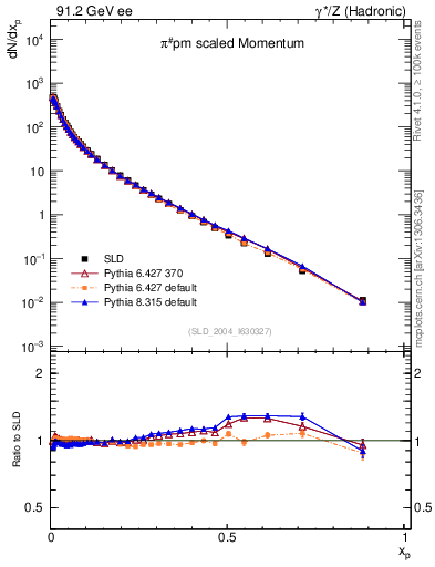 Plot of xpi in 91.2 GeV ee collisions