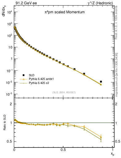 Plot of xpi in 91.2 GeV ee collisions