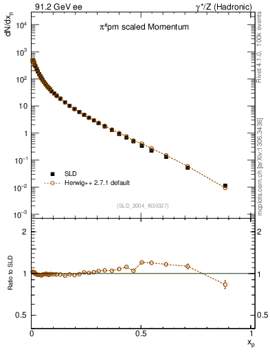 Plot of xpi in 91.2 GeV ee collisions