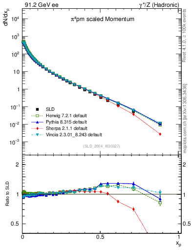 Plot of xpi in 91.2 GeV ee collisions