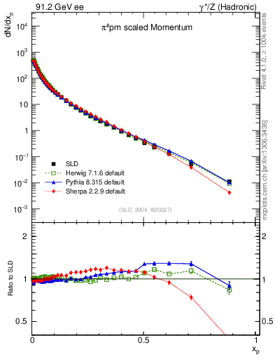 Plot of xpi in 91.2 GeV ee collisions