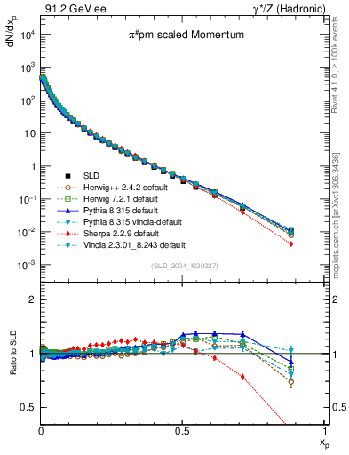 Plot of xpi in 91.2 GeV ee collisions