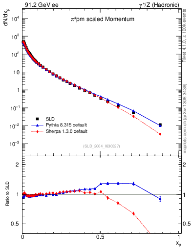 Plot of xpi in 91.2 GeV ee collisions