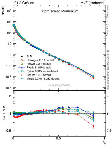 Plot of xpi in 91.2 GeV ee collisions