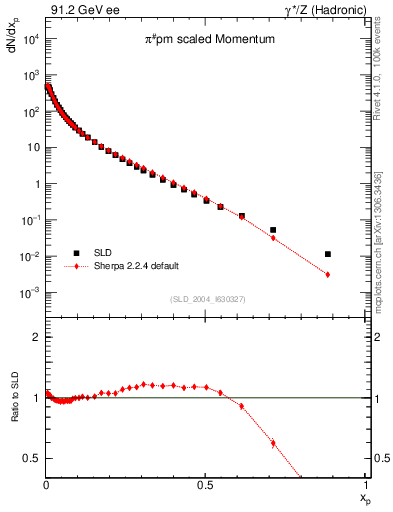 Plot of xpi in 91.2 GeV ee collisions