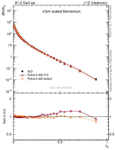 Plot of xpi in 91.2 GeV ee collisions