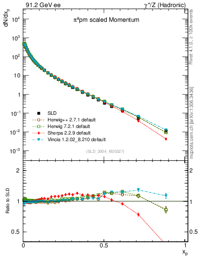 Plot of xpi in 91.2 GeV ee collisions