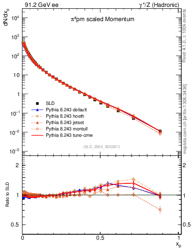 Plot of xpi in 91.2 GeV ee collisions