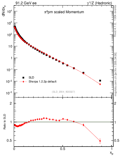 Plot of xpi in 91.2 GeV ee collisions