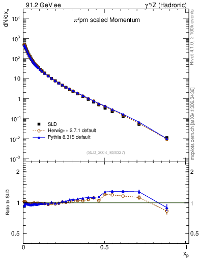 Plot of xpi in 91.2 GeV ee collisions