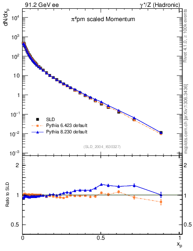 Plot of xpi in 91.2 GeV ee collisions