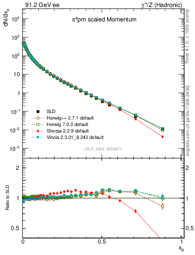 Plot of xpi in 91.2 GeV ee collisions