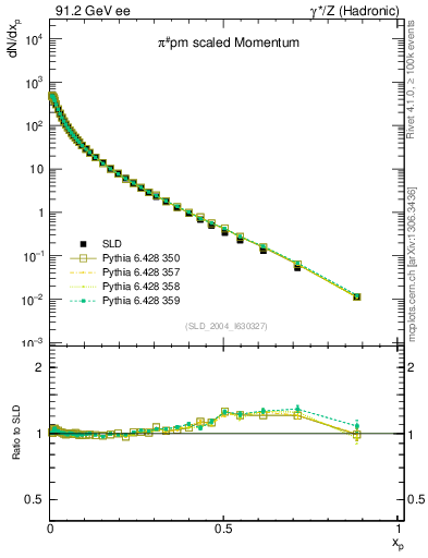 Plot of xpi in 91.2 GeV ee collisions