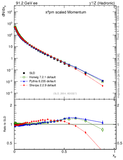 Plot of xpi in 91.2 GeV ee collisions