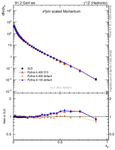 Plot of xpi in 91.2 GeV ee collisions