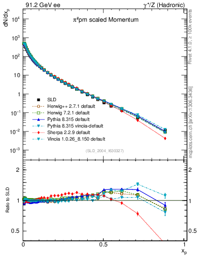 Plot of xpi in 91.2 GeV ee collisions