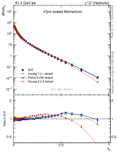 Plot of xpi in 91.2 GeV ee collisions