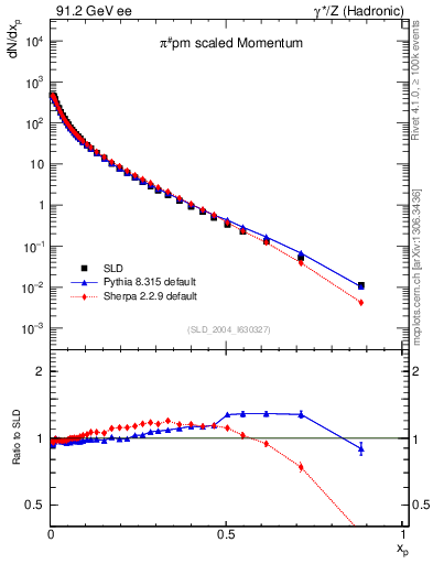 Plot of xpi in 91.2 GeV ee collisions