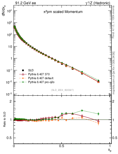 Plot of xpi in 91.2 GeV ee collisions