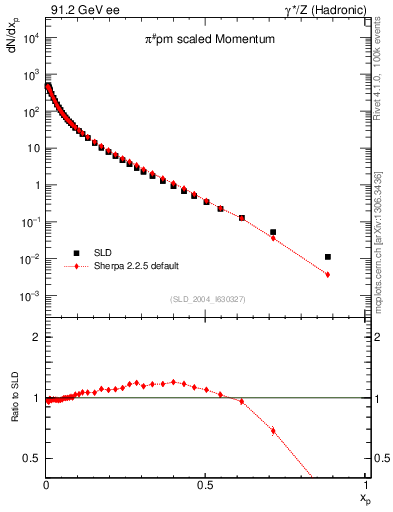 Plot of xpi in 91.2 GeV ee collisions