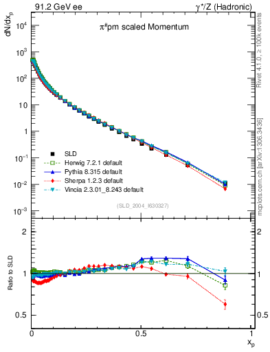 Plot of xpi in 91.2 GeV ee collisions