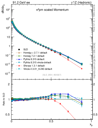 Plot of xpi in 91.2 GeV ee collisions
