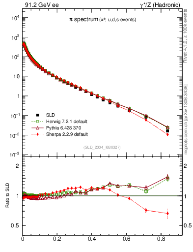 Plot of xpi in 91.2 GeV ee collisions