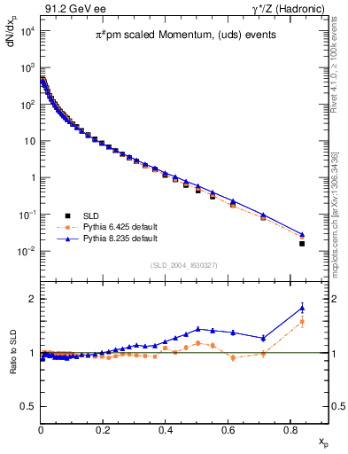 Plot of xpi in 91.2 GeV ee collisions