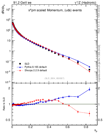 Plot of xpi in 91.2 GeV ee collisions